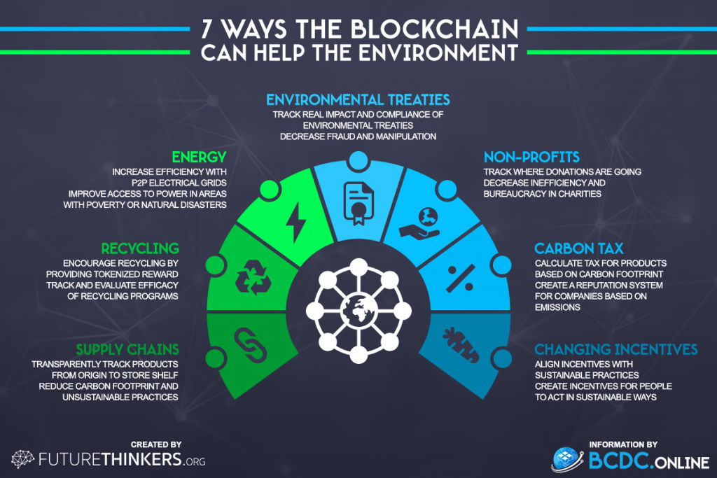 7 ways blockchain technology can help the environment by Future Thinkers